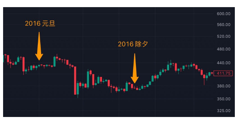 春节期间比特币价涨幅如何? 历年除夕比特币价格