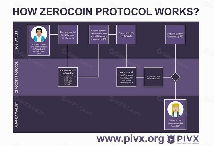PIVX(PIVX)币是什么？PIVX的隐私币技术与生态