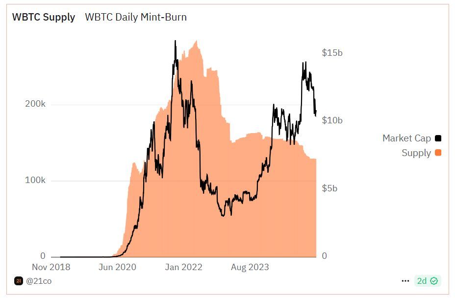 BTC流通量正在减少,链上锁仓带来了什么变化