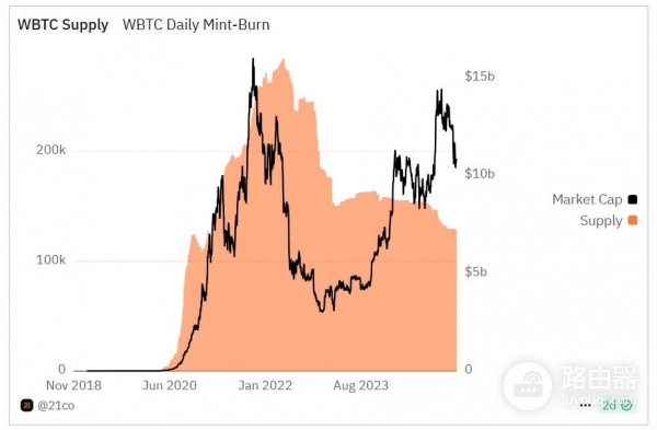 从挖矿到质押，比特币玩法在变