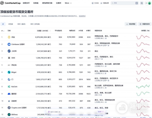 币圈新手入门必备工具CoinMarketCap(CMC)