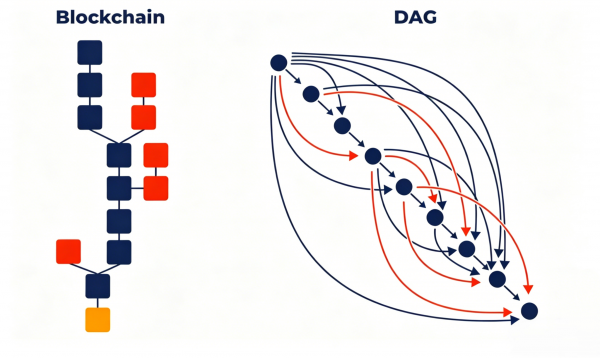 DAG技术科普:有向无环图为什么能让区块链更快、更省钱?