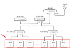 无线全覆盖AP及无线控制器AC连接方法-无线控制器怎么连接无线AP