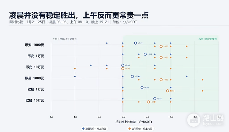 USDT最佳下单时间与平台选择：USDT场外C2C科学比价方法