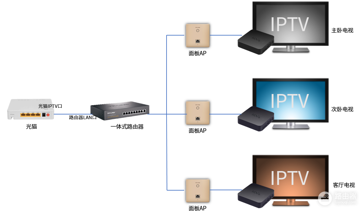 IPTV在家庭网络里的接入方法,光猫、路由器、交换机的IPTV组合方案
