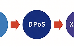 XDPoS共识机制是什么？XDC Network的高效区块链技术