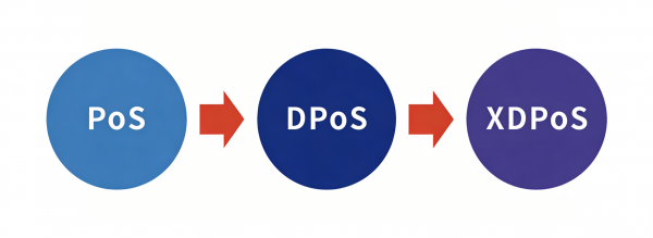 XDPoS共识机制是什么?XDC Network的高效区块链技术