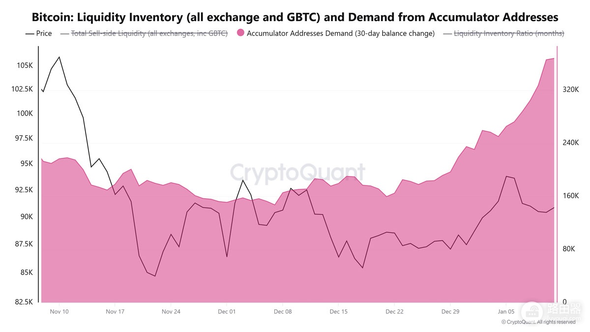 巨鲸抛售数亿BTC，价格却不跌反涨？看懂这背后的“接盘”逻辑