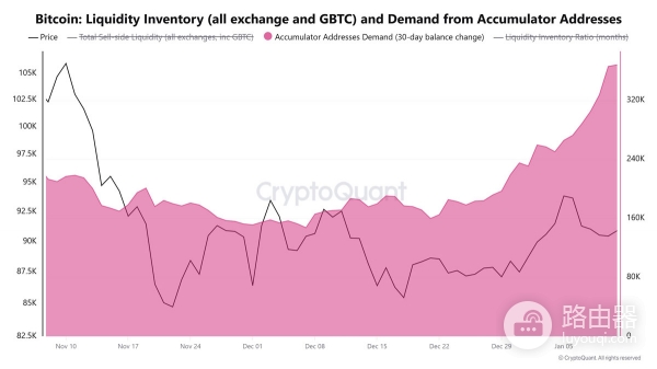 巨鲸抛售数亿BTC，价格却不跌反涨？看懂这背后的“接盘”逻辑