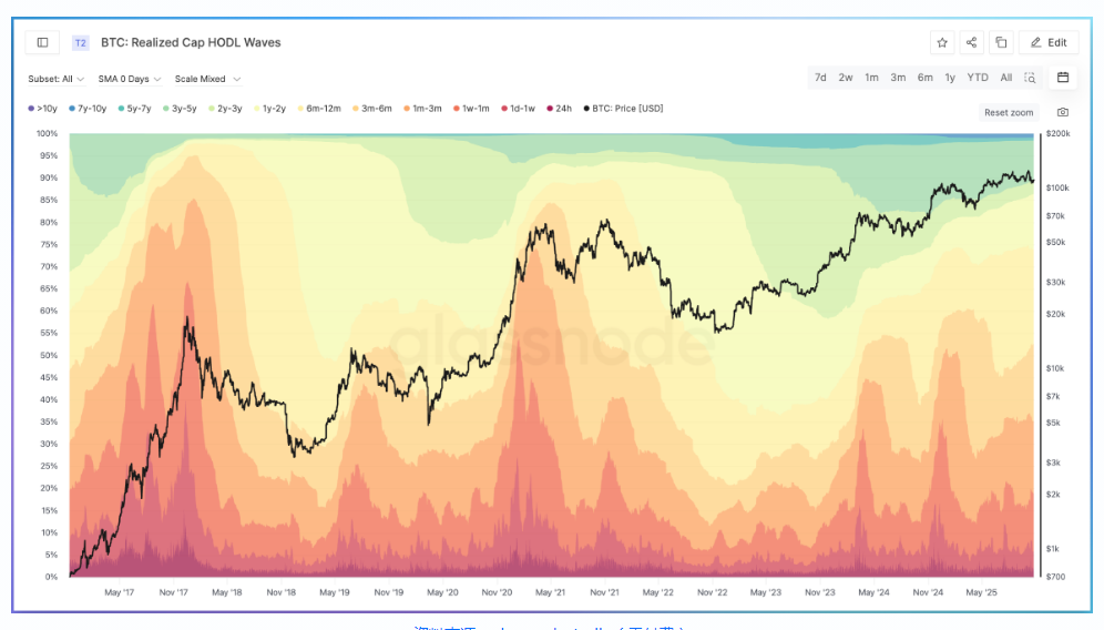 比特币HODL Waves是什么? 比特币RHODL比率解析