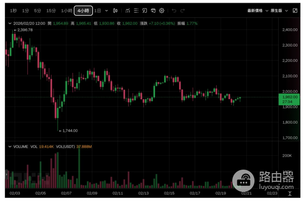 以太币会下探到多少价格? 2026年以太币还值得买吗?