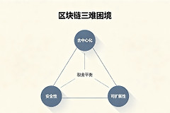 区块链三难困境详解：安全、去中心化和高性能真的无法兼得吗？
