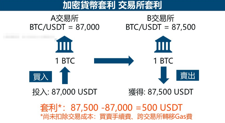 常见的加密货币套利策略有哪些? 有什么优点和风险?
