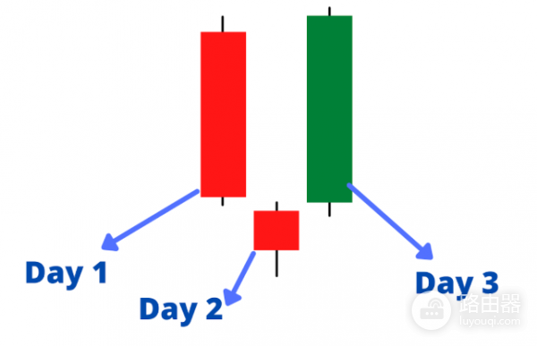 晨星形态是什么?晨星看涨反转形态在BTC上的实战
