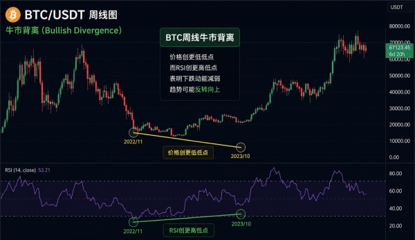 BTC史上仅出现过两次,什么是周线牛市背离?