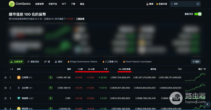 Coingecko是什么? 如何利用Coingecko找到暴涨的虚拟币?