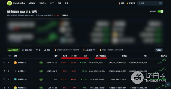 Coingecko是什么? 如何利用Coingecko找到暴涨的虚拟币?
