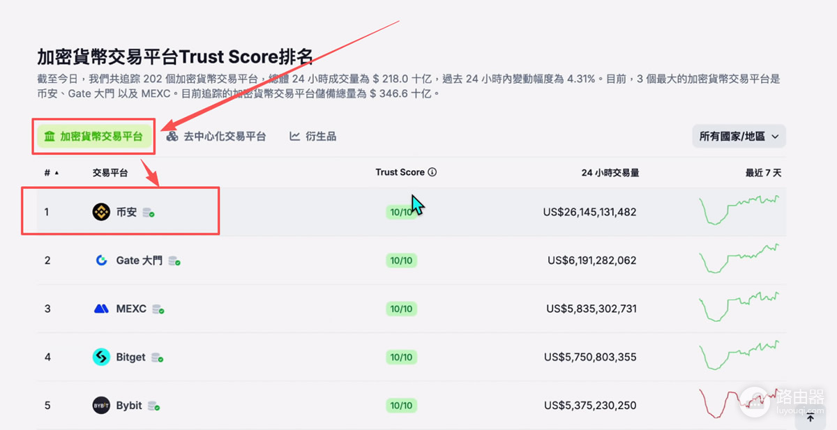全球加密交易所SABC分级