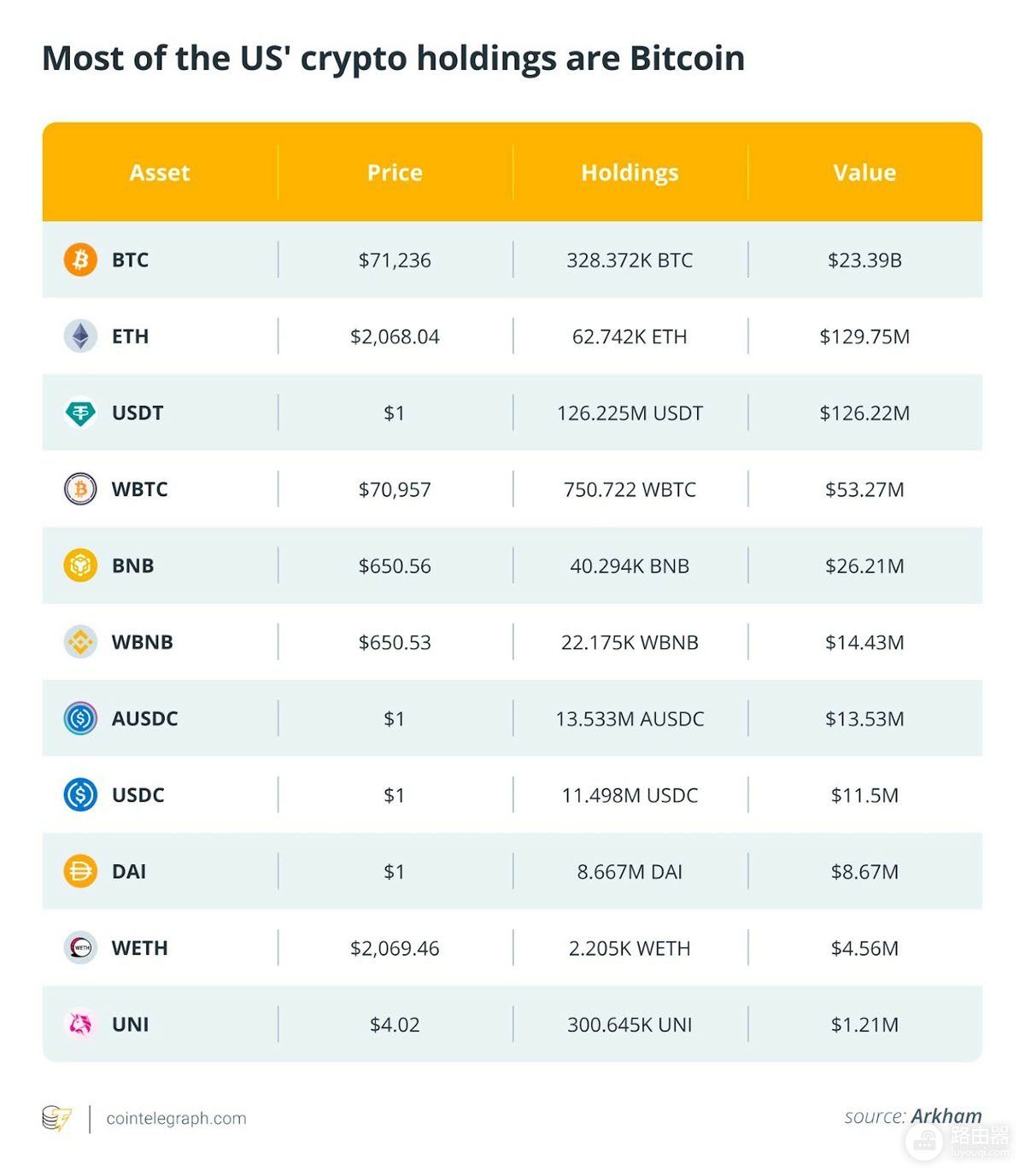 美国比特币储备一年观察，328,000枚BTC几乎没动