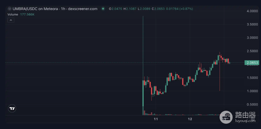 MetaDao暴涨了10倍,它的ICO值的参与吗?