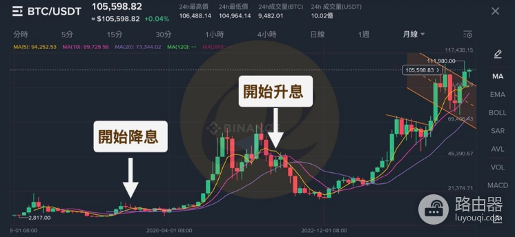虚拟币牛市和熊市是什么?如何判断牛市和熊市?