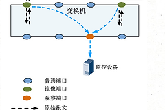 华为交换机端口镜像配置(华为路由器如何配置端口镜像)