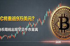 BTC将重返9万美元？比特币周线出现罕见牛市背离