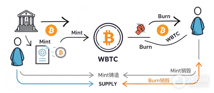 封装比特币WBTC是什么意思?托管方和赎回机制