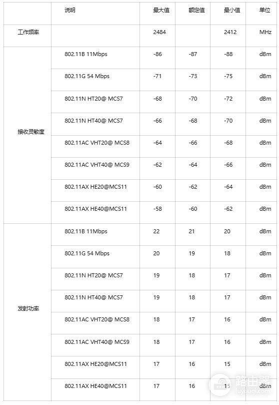 ZBT路由器指示灯和wifi性能功率功能表