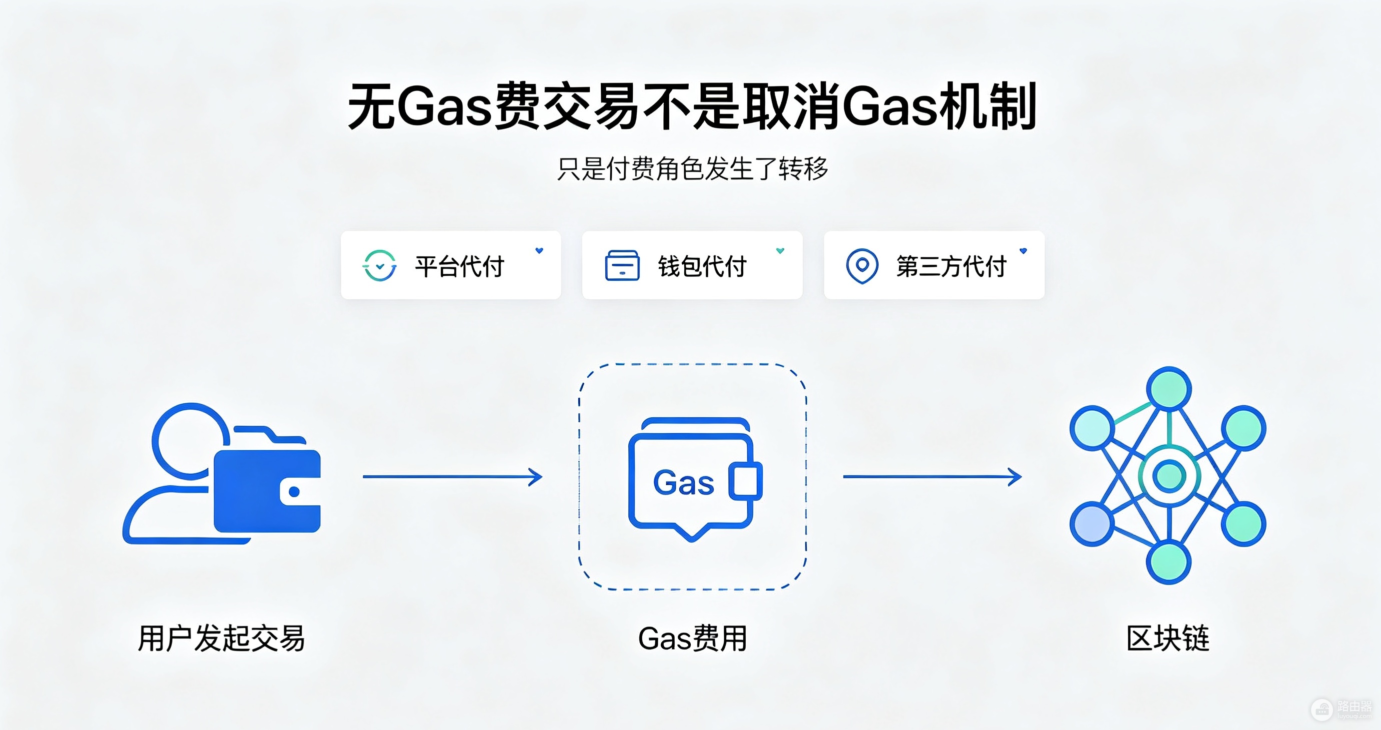 无Gas费交易真的免费吗？免费转账背后到底是谁在买单