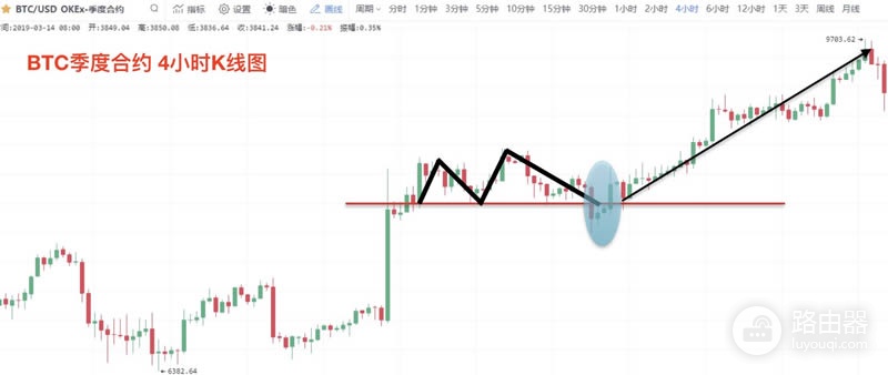 虚拟币K线图M头形态是什么?逃顶信号图解