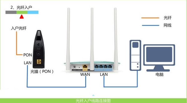 360安全路由器登陆入口网址是什么?