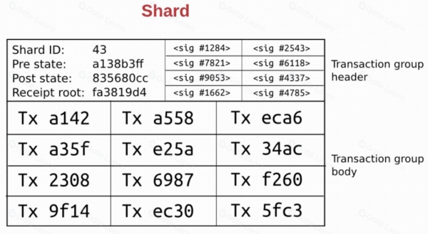 区块链分片到底是什么？是如何提升区块链性能的