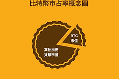 比特币实占率是什么？如何影响牛熊市？