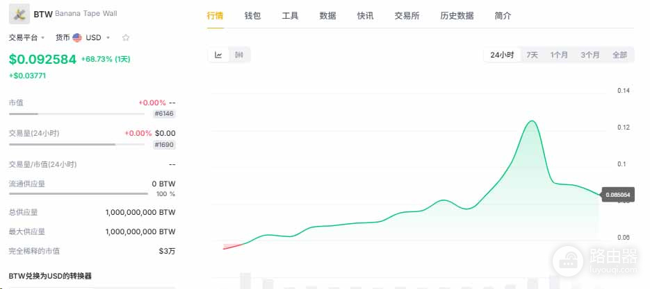 Bitway币一周暴涨319%,BTCFi新龙头BTW解析