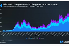 为什么L1资产会输给比特币? L1资产还能和比特币竞争吗?