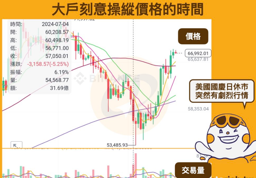 比特币价格波动什么时候最大？什么时候交易最好？