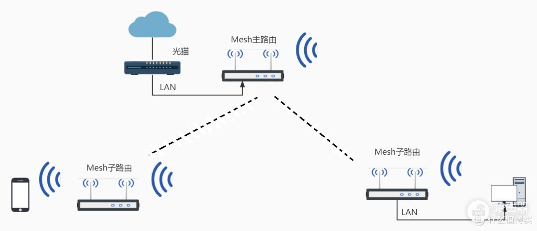 Mesh路由器网状连接及拓扑结构介绍