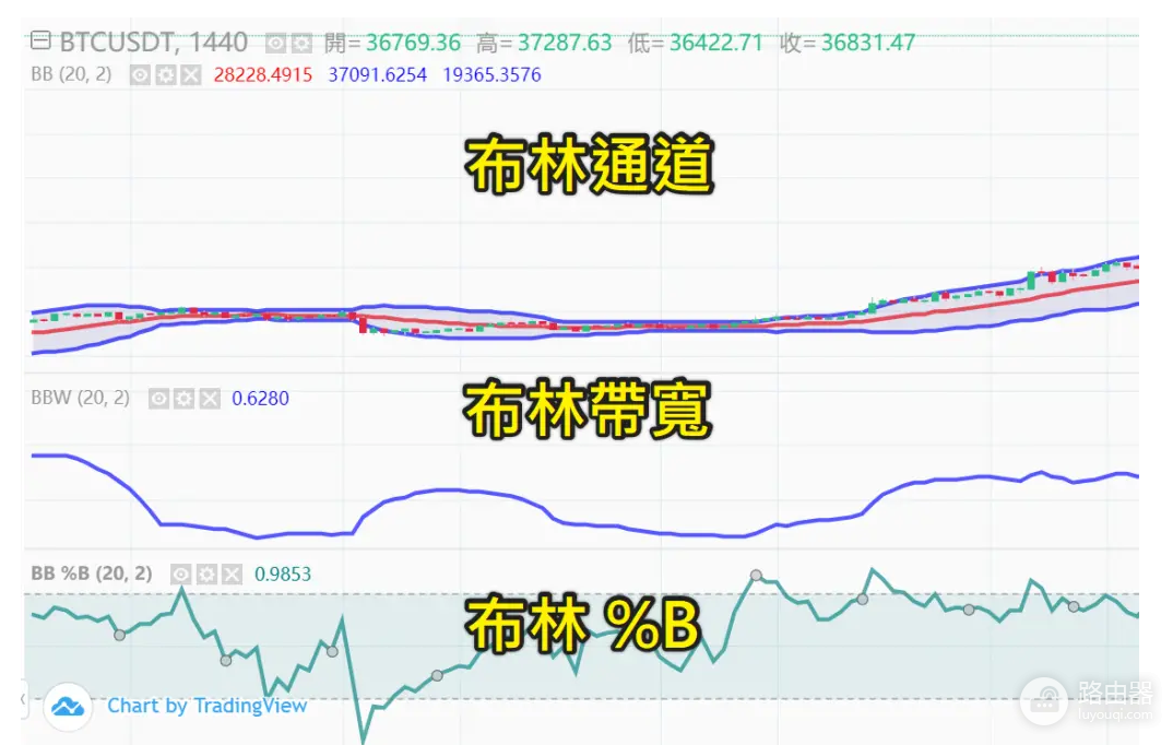 布林通道是什么? 如何利用布林通道预测虚拟币价格走势?