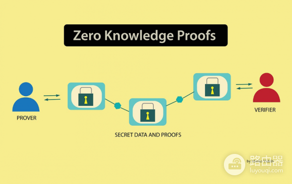 零知识证明（ZKP） 是什么？ZKP的程序逻辑本质