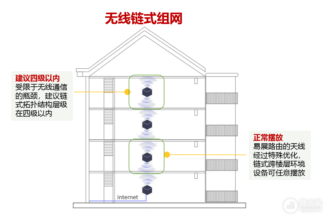 tp-link大户型易展Mesh组网方案
