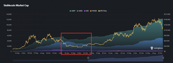 稳定币市值为何怎么重要? 如何解读稳定币市值?
