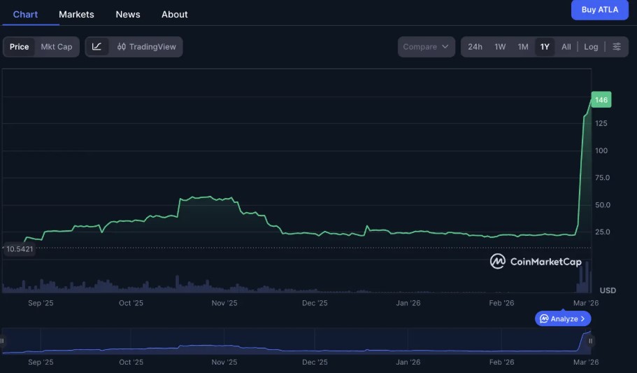 Atleta Network (ATLA) 是什么?一条为体育打造的Layer1