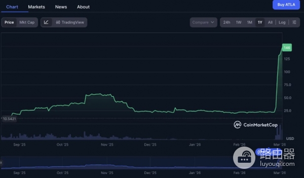 Atleta Network (ATLA) 是什么?一条为体育打造的Layer1