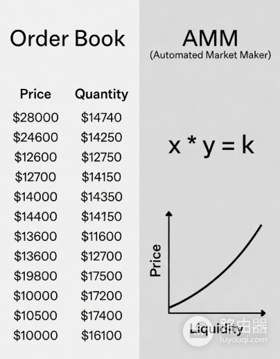 订单簿(Order Book)与AMM做市商的区别