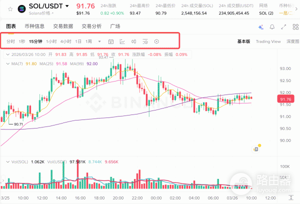 新手如何看懂K线？币圈入门第一课