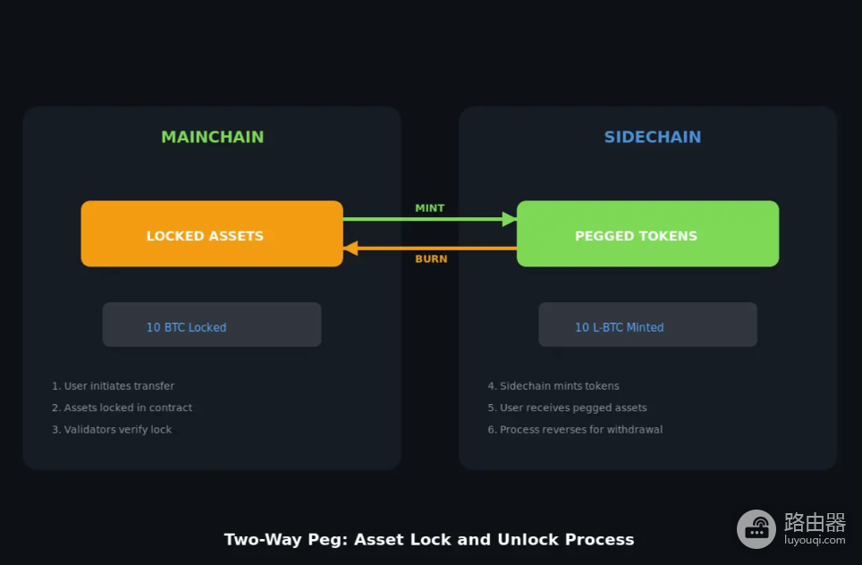 区块链侧链是什么?Sidechain和Layer 2的本质区别一次讲清