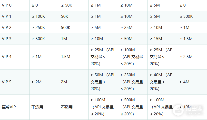 Bybit手续费多少?Bybit VIP等级与手续费关系