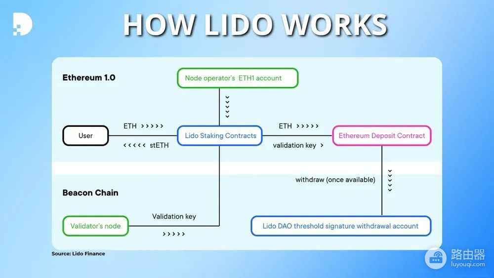 Lido是什么？LDO与stETH的区别