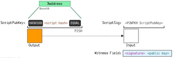 钱包地址怎么生成？UTXO模型和找零地址